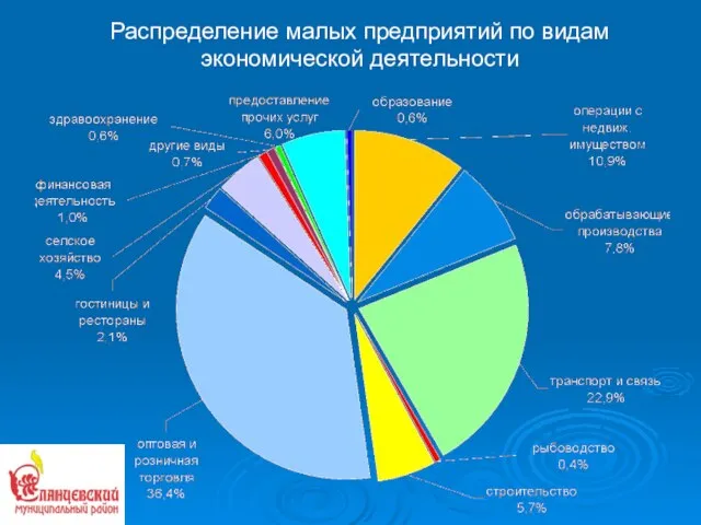 Распределение малых предприятий по видам экономической деятельности