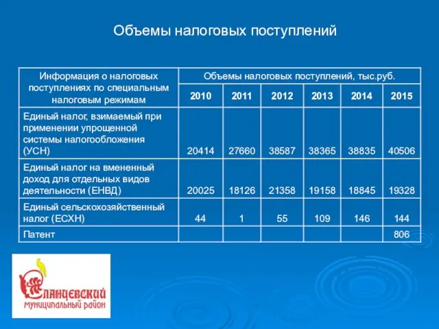 Объемы налоговых поступлений