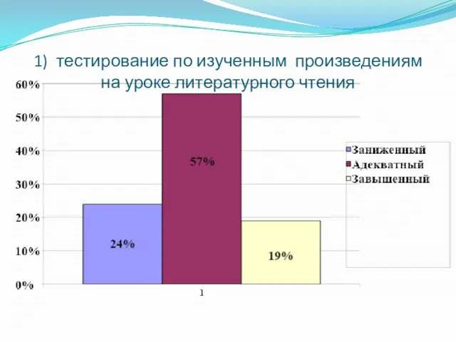 1) тестирование по изученным произведениям на уроке литературного чтения