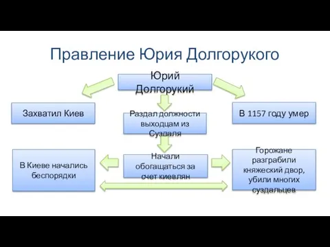 Правление Юрия Долгорукого Захватил Киев Раздал должности выходцам из Суздаля Начали