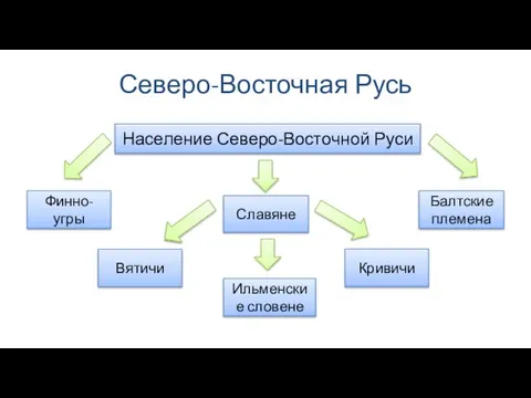 Северо-Восточная Русь Население Северо-Восточной Руси Финно-угры Балтские племена Славяне Ильменские словене Вятичи Кривичи