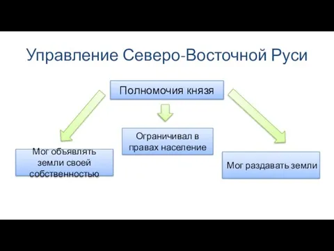 Управление Северо-Восточной Руси Полномочия князя Мог объявлять земли своей собственностью Мог