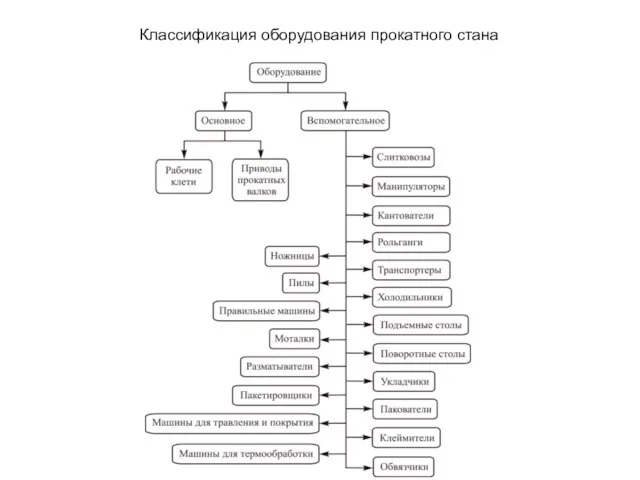 Классификация оборудования прокатного стана