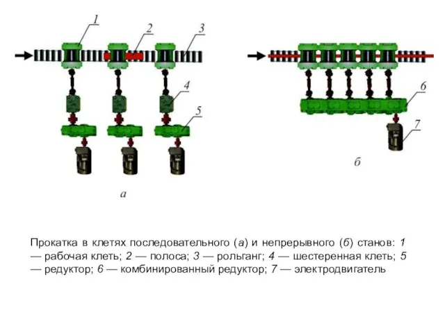 Прокатка в клетях последовательного (а) и непрерывного (б) станов: 1 —