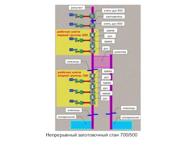 Непрерывный заготовочный стан 700/500