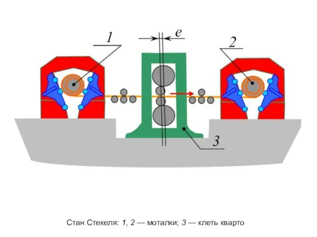 Стан Стекеля: 1, 2 — моталки; 3 — клеть кварто