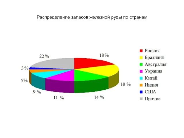 Распределение запасов железной руды по странам