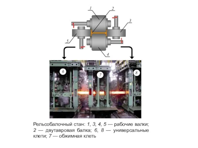 Рельсобалочный стан: 1, 3, 4, 5 — рабочие валки; 2 —