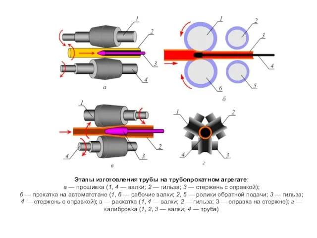 Этапы изготовления трубы на трубопрокатном агрегате: а — прошивка (1, 4