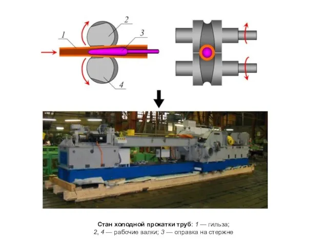 Стан холодной прокатки труб: 1 — гильза; 2, 4 — рабочие