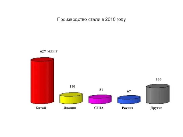 Производство стали в 2010 году