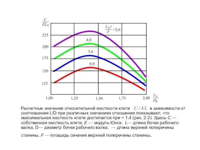 Расчетные значения относительной жесткости клети в зависимости от соотношения L/D при