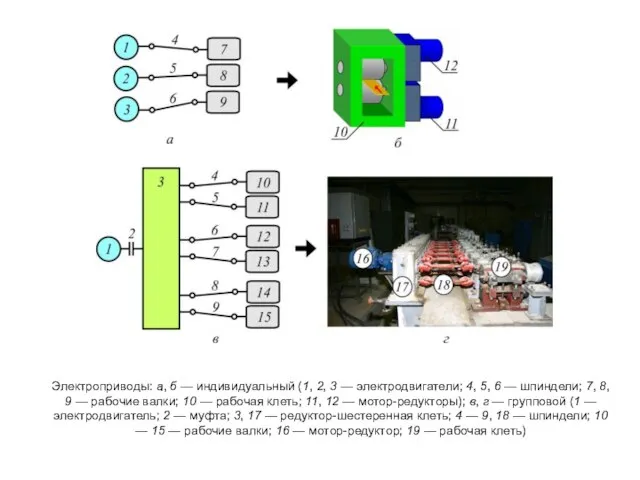 Электроприводы: а, б — индивидуальный (1, 2, 3 — электродвигатели; 4,