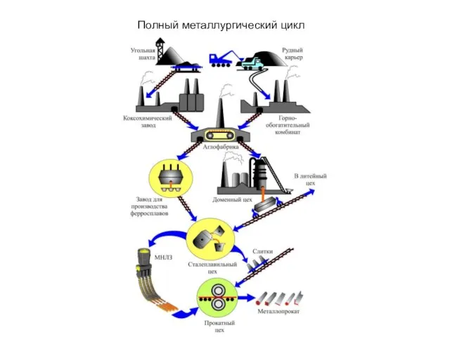 Полный металлургический цикл