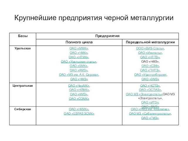 Крупнейшие предприятия черной металлургии