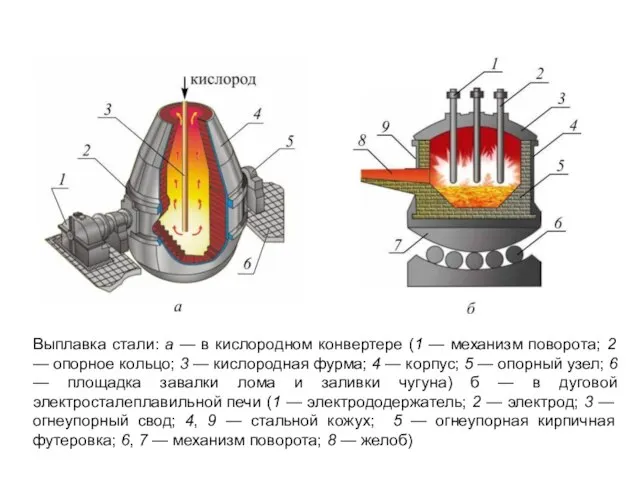 Выплавка стали: а — в кислородном конвертере (1 — механизм поворота;