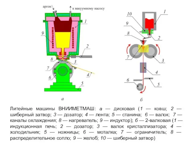 Литейные машины ВНИИМЕТМАШ: а — дисковая (1 — ковш; 2 —