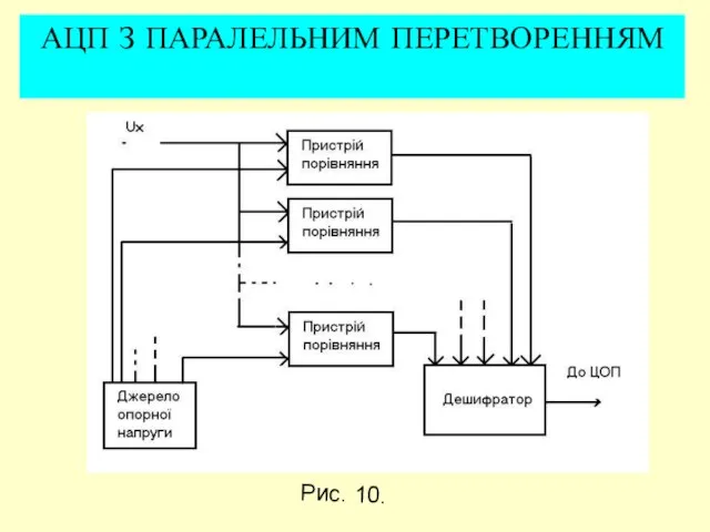 АЦП З ПАРАЛЕЛЬНИМ ПЕРЕТВОРЕННЯМ Рис. 10.