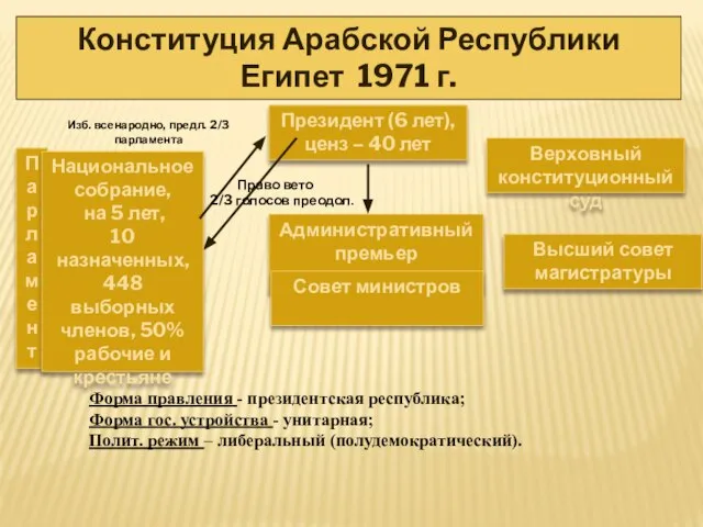 Конституция Арабской Республики Египет 1971 г. Президент (6 лет), ценз –