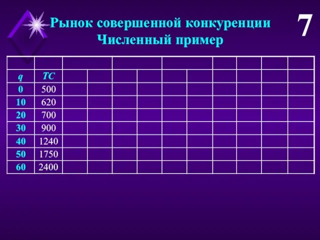 7 Рынок совершенной конкуренции Численный пример