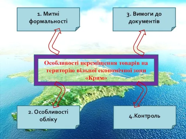 Особливості переміщення товарів на територію вільної економічної зони «Крим» 1. Митні