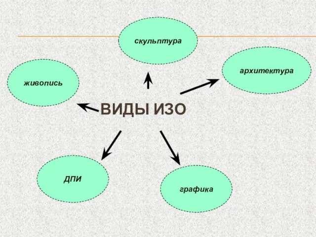 ВИДЫ ИЗО скульптура архитектура живопись ДПИ графика