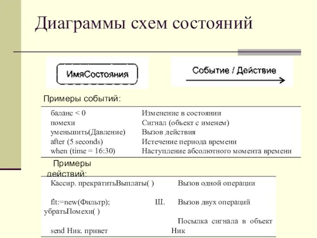 Диаграммы схем состояний Примеры событий: Примеры действий: