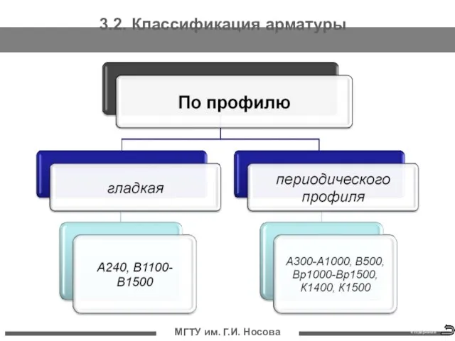 МГТУ им. Г.И. Носова 3.2. Классификация арматуры К содержанию