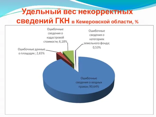 Удельный вес некорректных сведений ГКН в Кемеровской области, %