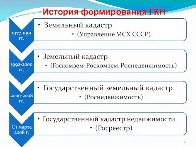 История формирования ГКН