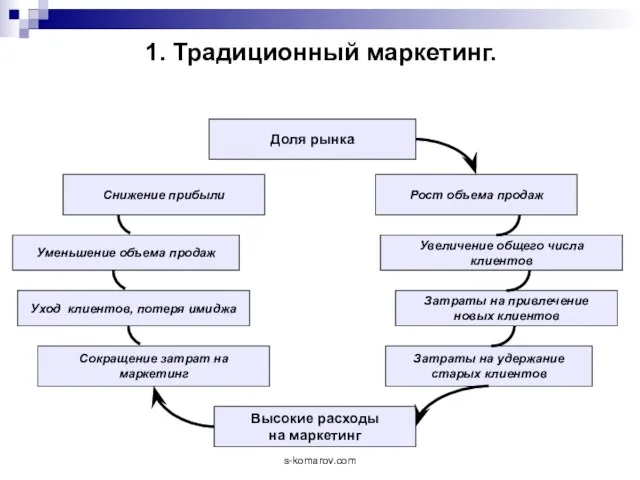 1. Традиционный маркетинг. Сокращение затрат на маркетинг Доля рынка Снижение прибыли