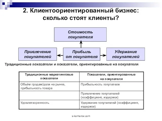 2. Клиентоориентированный бизнес: сколько стоят клиенты? Стоимость покупателя Удержание покупателей Прибыль