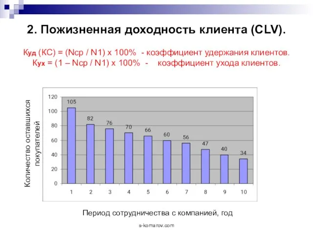 2. Пожизненная доходность клиента (CLV). Куд (КС) = (Nср / N1)