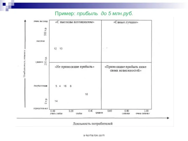Пример: прибыль до 5 млн.руб. s-komarov.com