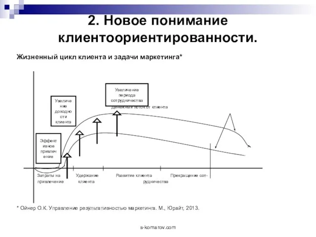 2. Новое понимание клиентоориентированности. Жизненный цикл клиента и задачи маркетинга* Денежный