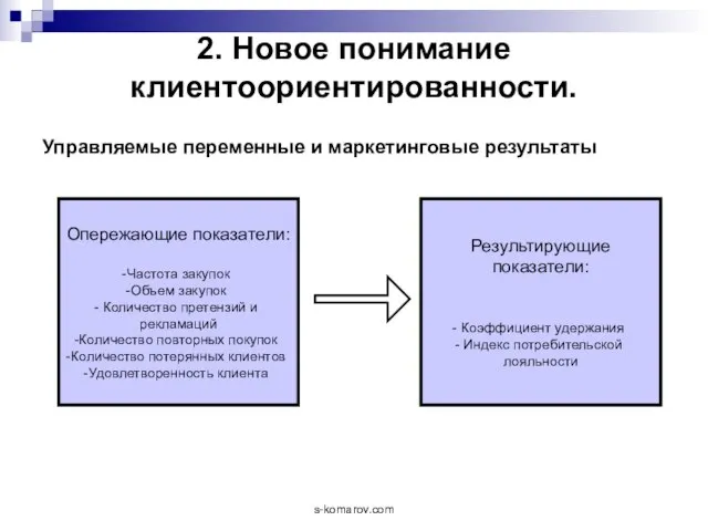 2. Новое понимание клиентоориентированности. Управляемые переменные и маркетинговые результаты Опережающие показатели: