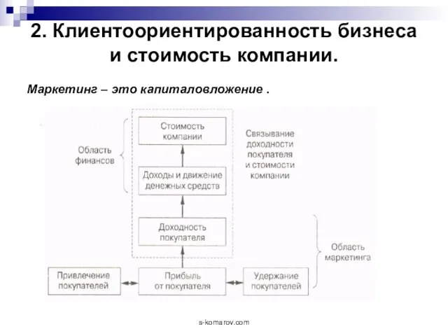 2. Клиентоориентированность бизнеса и стоимость компании. Маркетинг – это капиталовложение . s-komarov.com