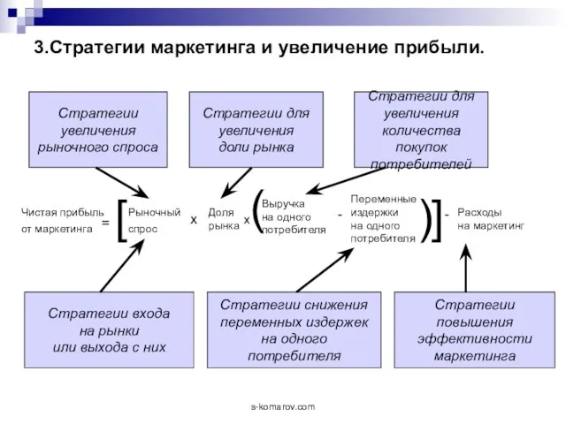 3.Стратегии маркетинга и увеличение прибыли. Стратегии увеличения рыночного спроса Стратегии для