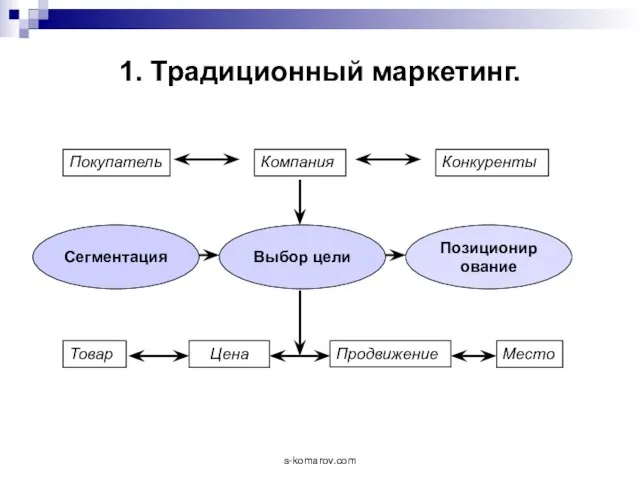 1. Традиционный маркетинг. Покупатель Компания Конкуренты Товар Цена Продвижение Место Сегментация Позиционирование Выбор цели s-komarov.com