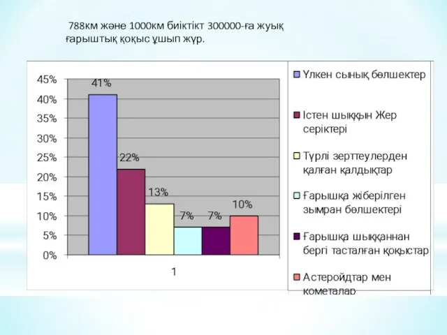 788км және 1000км биіктікт 300000-ға жуық ғарыштық қоқыс ұшып жүр. 788км