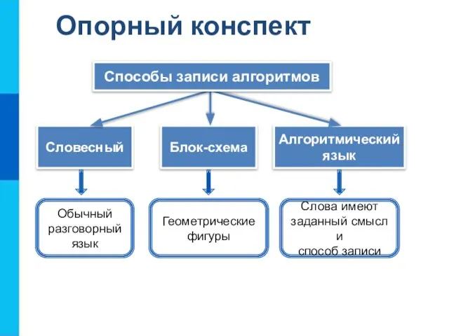 Алгоритмический язык Опорный конспект Словесный Блок-схема Способы записи алгоритмов Обычный разговорный