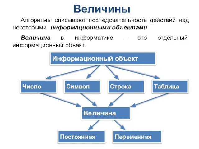 Величины Алгоритмы описывают последовательность действий над некоторыми информационными объектами. Величина в