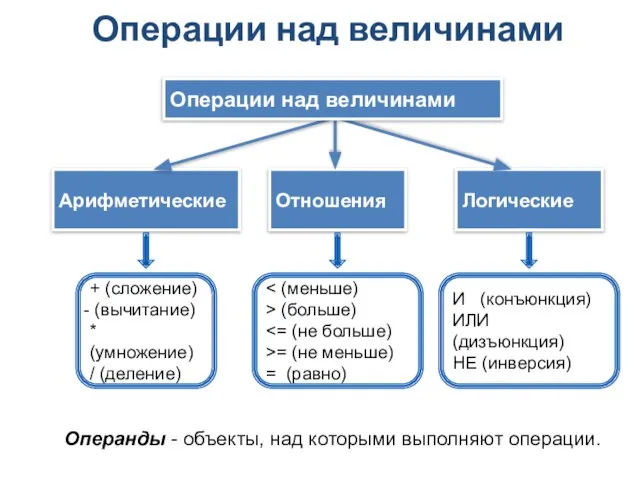 Логические Арифметические Отношения Операции над величинами + (сложение) (вычитание) * (умножение)