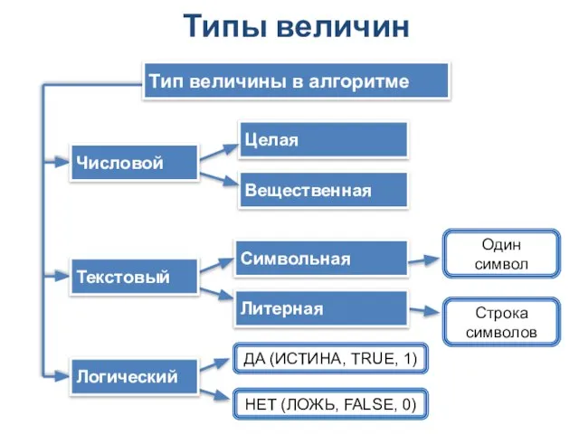 Целая Вещественная Тип величины в алгоритме Символьная Числовой Один символ Строка