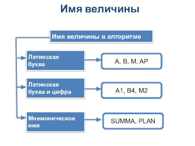 Имя величины в алгоритме Латинская буква A, B, M, AP Латинская