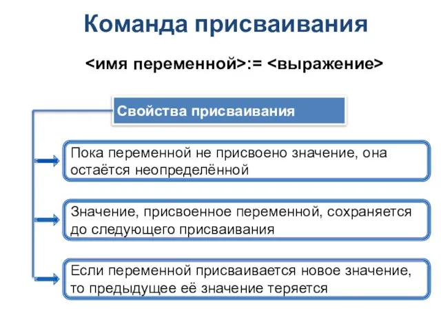 Команда присваивания := Свойства присваивания Пока переменной не присвоено значение, она