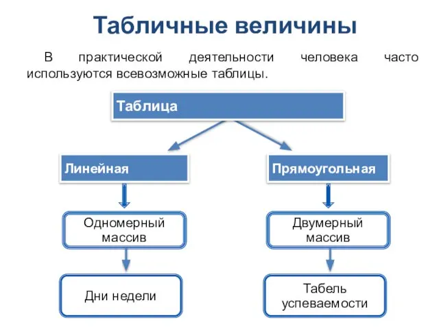 Табличные величины В практической деятельности человека часто используются всевозможные таблицы. Прямоугольная