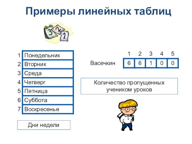 Дни недели Количество пропущенных учеником уроков Примеры линейных таблиц