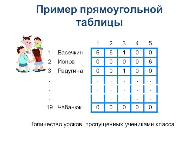 Количество уроков, пропущенных учениками класса Пример прямоугольной таблицы