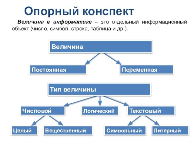 Опорный конспект Величина в информатике – это отдельный информационный объект (число,